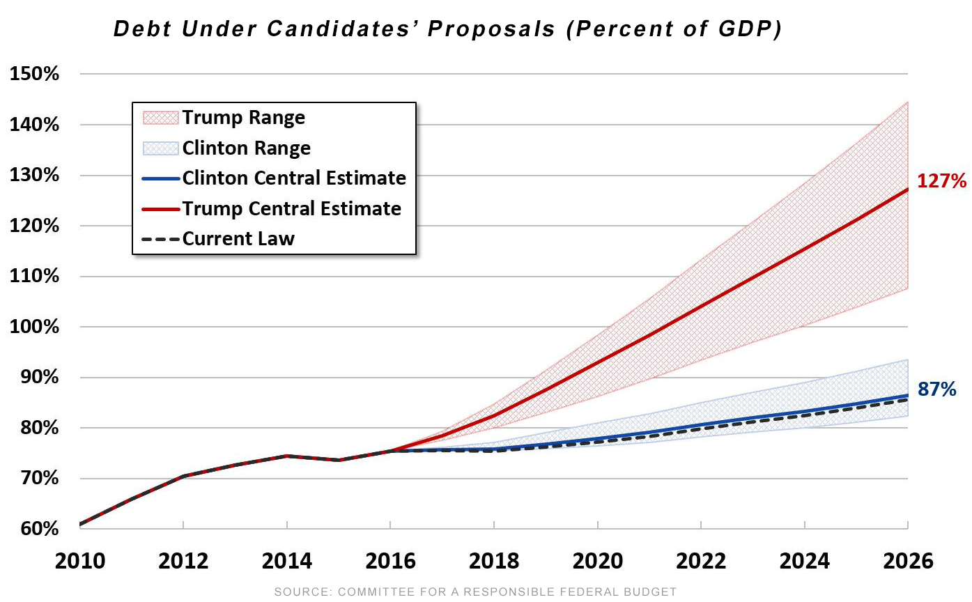 Tax Calculator: How Much Would You Pay Under Trump and Clinton Tax Calculator: How Much Would You Pay Under Trump and Clinton