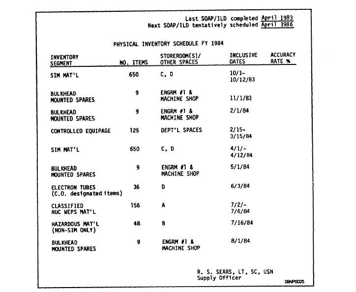Figure 7 1.—Example of an inventory schedule. Figure 7 1.—Example of an inventory schedule.