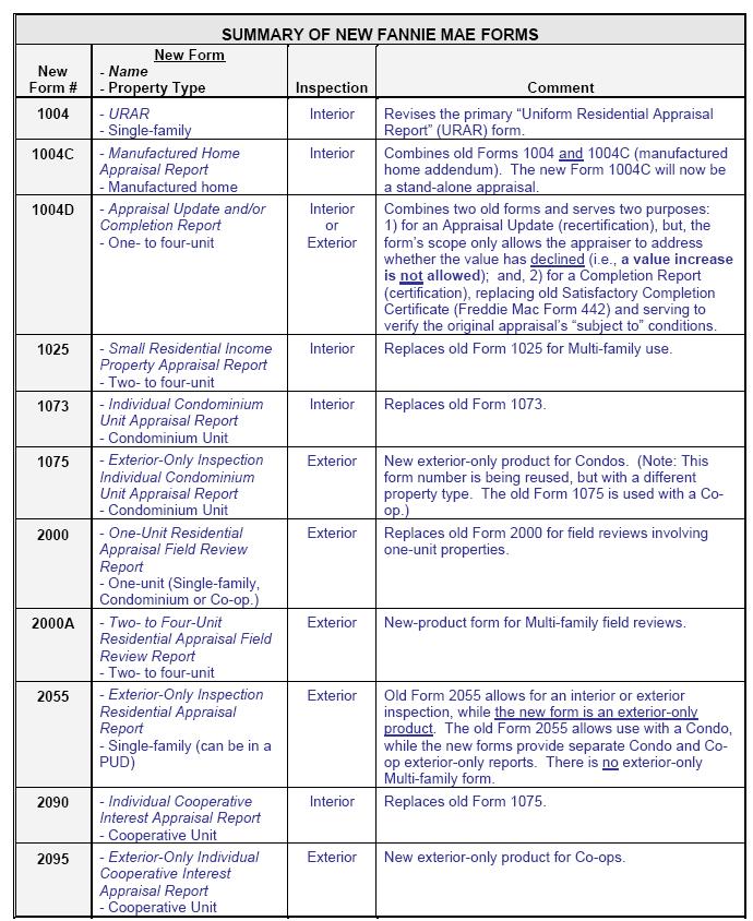 Chart of residential real estate appraisal forms for lending and Chart of residential real estate appraisal forms for lending and