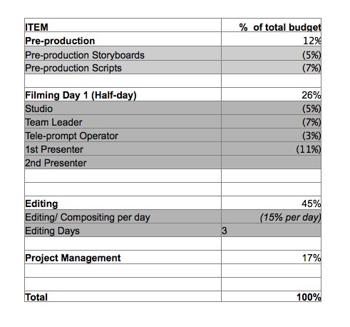 How to Create a Budget for your Corporate Video Production How to Create a Budget for your Corporate Video Production